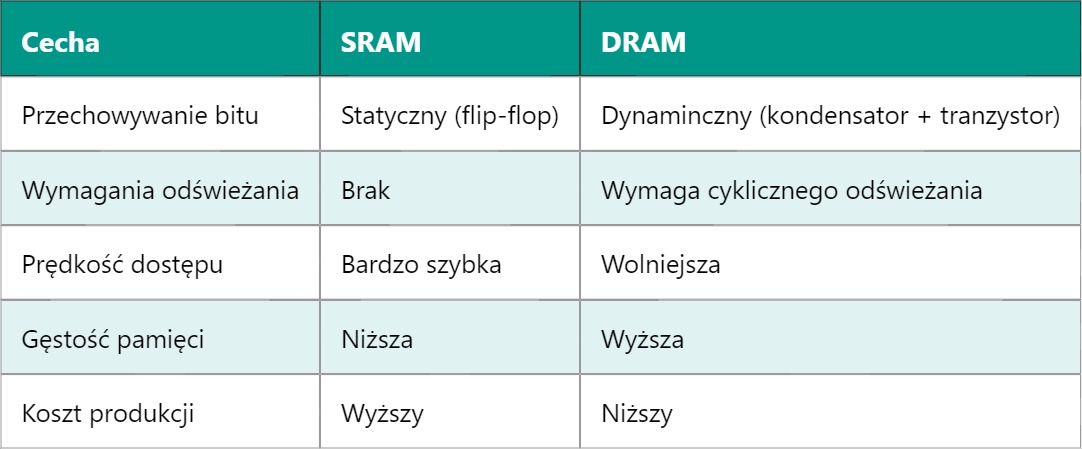 SRAM – Statyczna pamięć o dostępie swobodnym SRAM – Statyczna pamięć o dostępie swobodnym