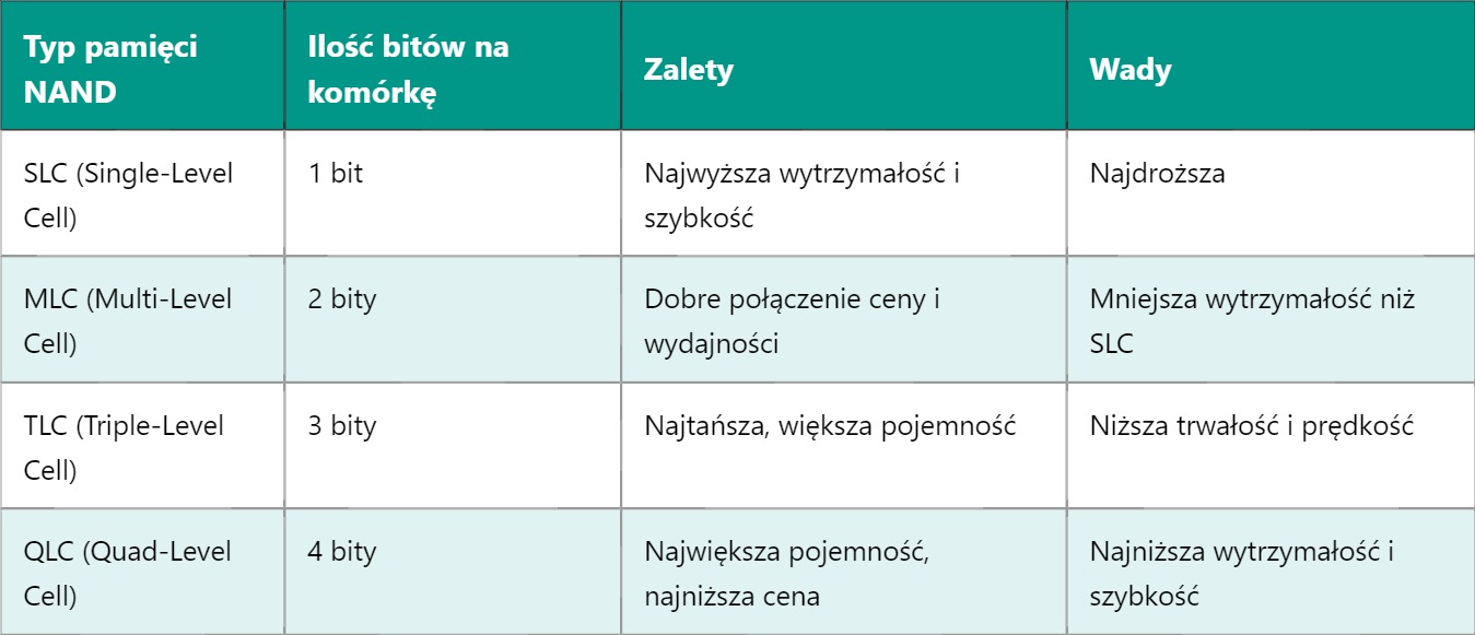 SSD – Solid State Drive (Dysk półprzewodnikowy)