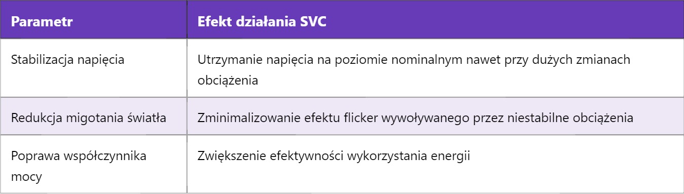 SVC – Static VAR Compensator
