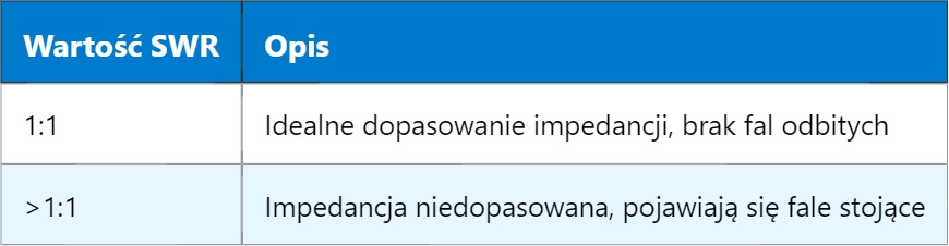 SWR – Standing Wave Ratio (Współczynnik Fali Stojącej)