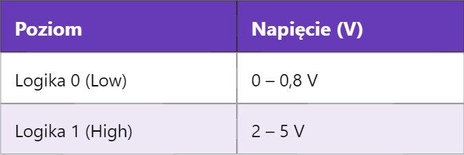 TTL – Transistor Transistor Logic