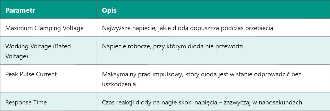 TVS Diode – Dioda tłumiąca przepięcia