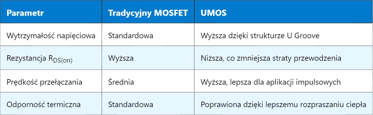 UMOS – U Groove Metal Oxide Semiconductor