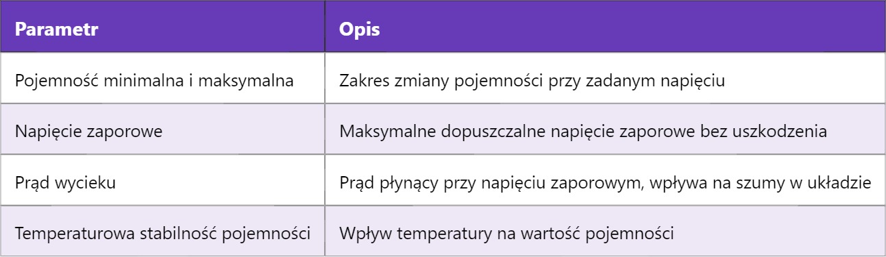 Varicap – Dioda o zmiennej pojemności Varicap – Dioda o zmiennej pojemności