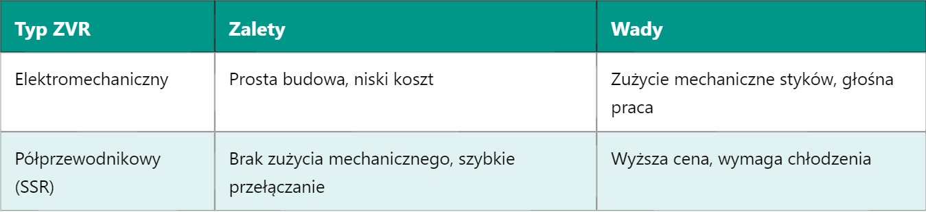 ZVR – Zero Voltage Relay (Przekaźnik zerowego napięcia) ZVR – Zero Voltage Relay (Przekaźnik zerowego napięcia)